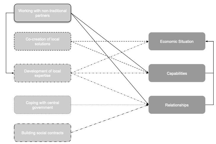 The influence of native capability on the impact of inclusive business models in the BoP context